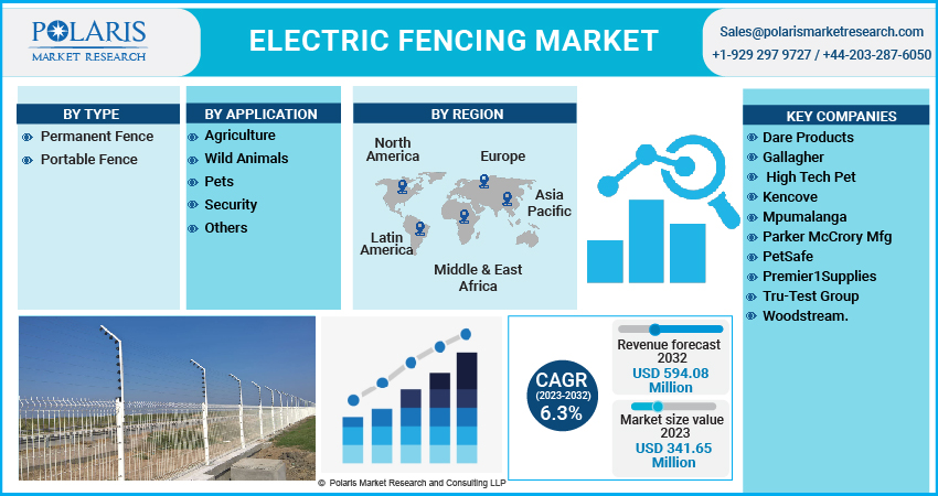 Global Electric Fencing Market